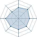 Potentiel de Equipe 33195