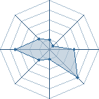 Potentiel de Equipe 8016