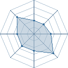 Potentiel de Equipe 54981