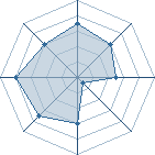 Potentiel de Equipe 20749