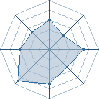 Potentiel de Pena Corsica