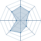 Potentiel de Equipe 28736