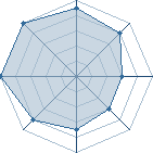 Potentiel de Equipe 54204