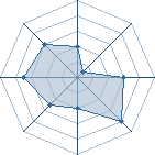 Potentiel de Equipe 40961