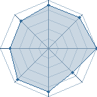 Potentiel de Cra vs Eca