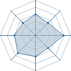 Potentiel de Equipe 72520