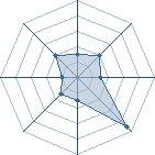 Potentiel de Equipe 32918