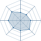 Potentiel de Equipe 48235