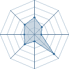 Potentiel de Kestrel Et Arch