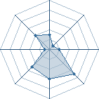 Potentiel de Equipe 70171