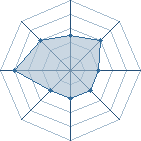 Potentiel de Equipe 83055