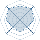 Potentiel de Equipe 31131