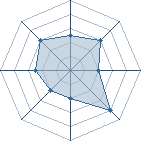 Potentiel de Equipe 41322