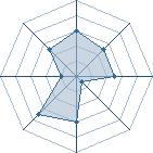 Potentiel de Equipe 71225