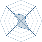 Potentiel de Equipe 60166