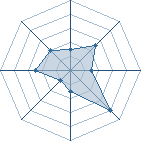 Potentiel de Equipe 38545