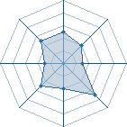 Potentiel de Equipe 88567