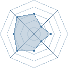 Potentiel de Equipe 88690