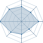 Potentiel de Oh Great