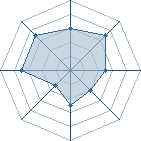 Potentiel de Equipe 61165