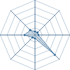 Potentiel de Equipe 31688