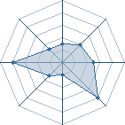 Potentiel de Equipe 34226