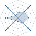 Potentiel de Equipe 35274