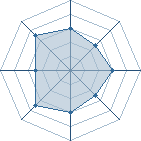 Potentiel de Equipe 68520