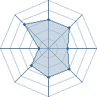 Potentiel de Equipe 17147