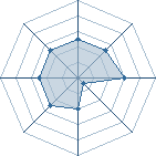 Potentiel de Equipe 66431