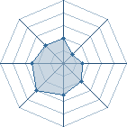 Potentiel de Equipe 68567