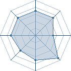 Potentiel de Equipe 45332