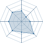 Potentiel de Equipe 39667