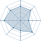 Potentiel de Los Noobos