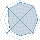 Potentiel de Going Further