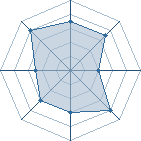 Potentiel de Equipe 35922