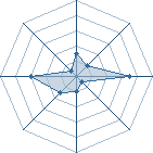 Potentiel de Equipe 76482