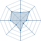 Potentiel de Equipe 14735