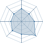 Potentiel de Equipe 88170