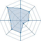 Potentiel de Equipe 45410