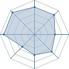 Potentiel de Snow Caramel