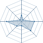 Potentiel de Equipe 69383