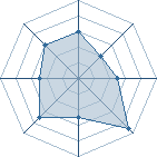 Potentiel de Equipe 96396