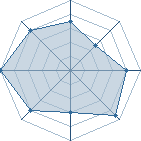 Potentiel de Equipe 28505