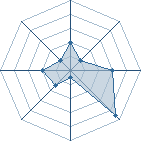 Potentiel de Equipe 65201