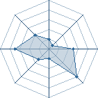 Potentiel de Equipe 74031