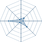 Potentiel de Equipe 42142