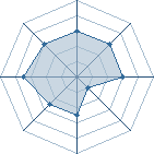 Potentiel de Equipe 2787