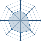 Potentiel de Equipe 85805