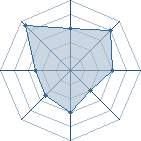 Potentiel de Equipe 75